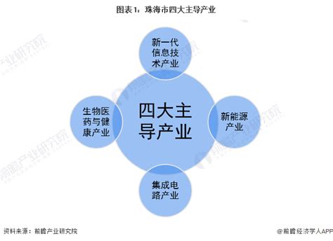 【独家发布】【深度】2023年珠海产业结构之四大主导产业全景图谱附产业空间布局、产业增加值、各 数据分析与数据挖掘 经管之家原人大