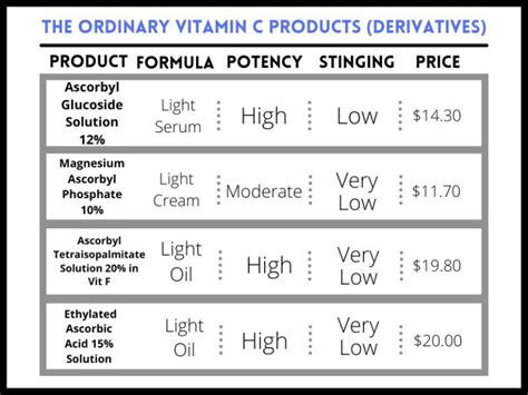 A Complete Guide To The Ordinary Vitamin C Skincare Products A Beauty