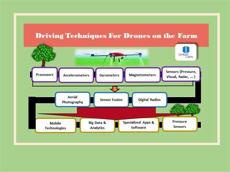 Drones In Precision Agriculture Unfoldlabs Medium