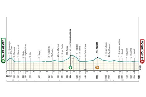 Tirreno Adriatico Parcours D Taill Et Profil Des Tapes