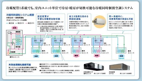 ダイキン Daikin ビル用マルチエアコン 冷暖フリーvrv Rxシリーズ 【reup335d】