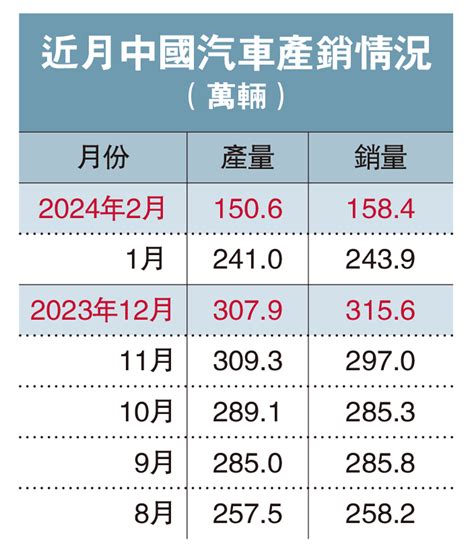 穩中向好 內地新能源車首兩月產銷量增近三成 經濟 今日大公