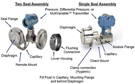 Using Flushing Drip Calibration Rings In Pressure And Level