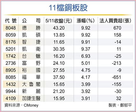 資金轉進 11檔銅板股響亮 上市櫃 旺得富理財網