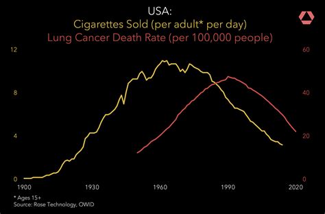 Smoking Cancer Graph