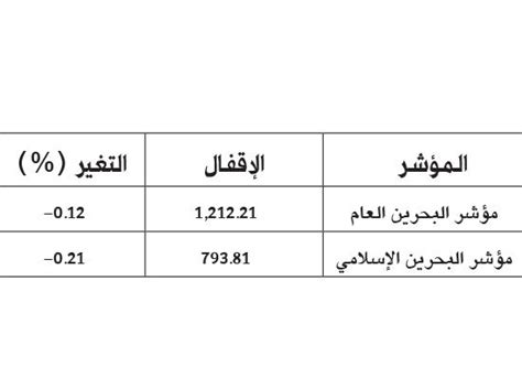 البورصة انخفاض مؤشر البحرين 152 نقطة مقارنة بالخميس اقتصاد