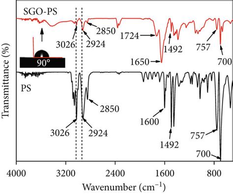 A Ftir Spectra Of Go And Sgo Liquid Water Contact Angle Of The Go Download Scientific