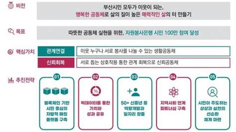 부산 블록체인 기반 자원봉사은행 설립 본격화 서울경제