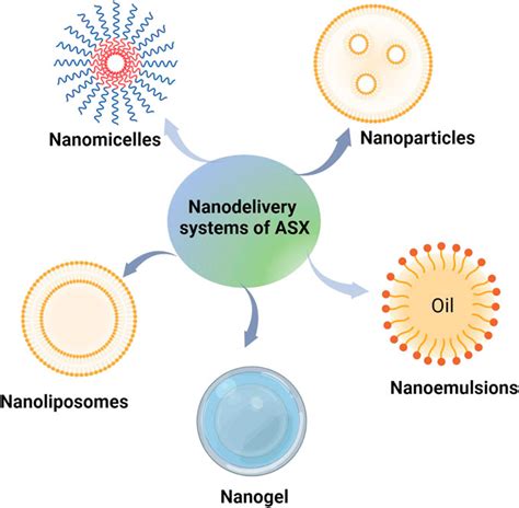 Frontiers Research Progress Of Astaxanthin Nano Based Drug Delivery