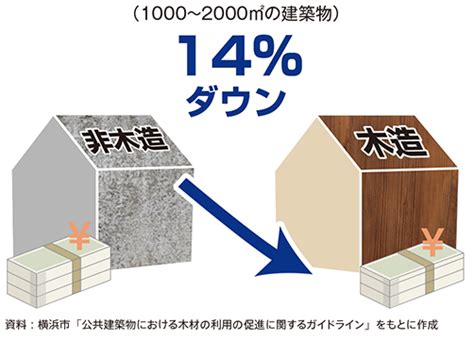 せっこうボードを使った木造耐火構造のすすめ｜知れば知るほどナットク｜サポート｜吉野石膏