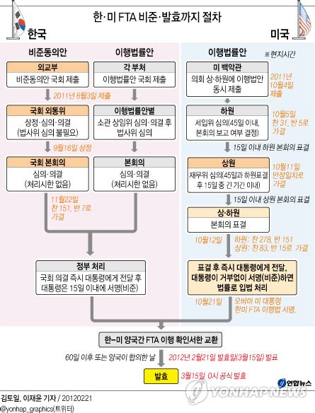 한·미 Fta 비준·발효까지 절차 연합뉴스