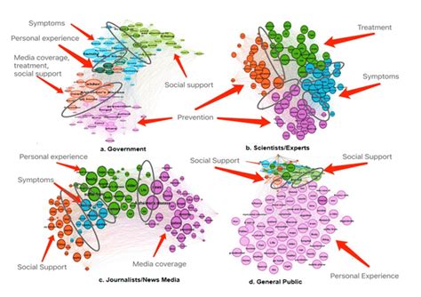 Semantic network visualization of dementia-related discussions among... | Download Scientific ...