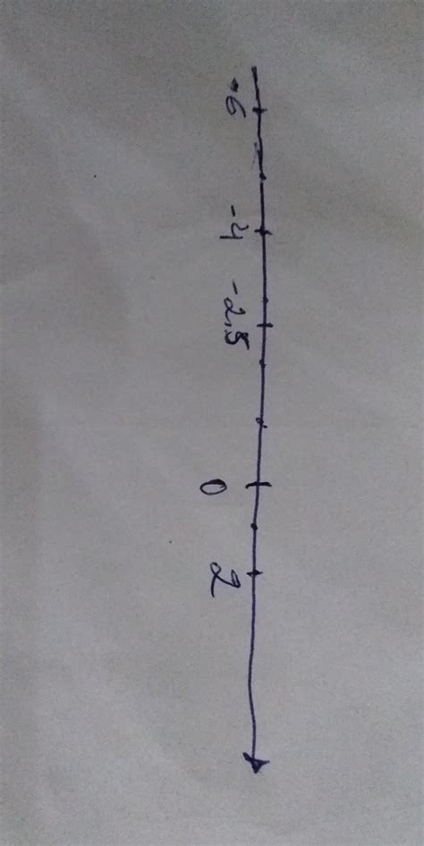 No Caderno Desenhe Uma Reta Num Rica E Localize Os Pontos