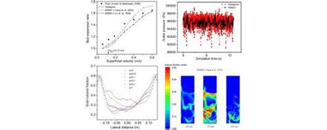 Emms Drag Model For Simulating A Gassolid Fluidized Bed Of Geldart B