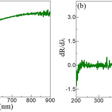 Figure S A Uv Visible Diffuse Reflection Spectrum And B Eg Values