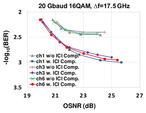 Ber Measurements With W And Without W O Optical Ici Compensation