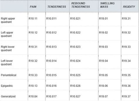 Abdominal Pain Icd 10 Diagnosing And Coding Guidelines U Control Billing