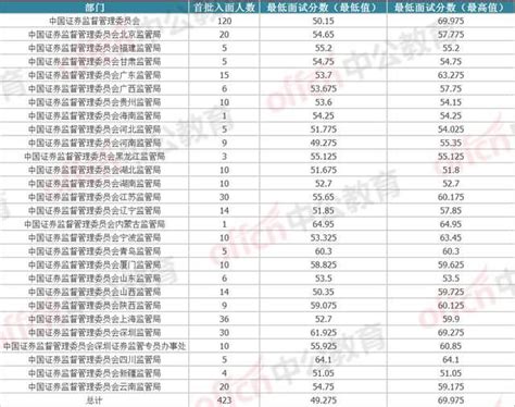 国考笔试合格线、各省和各部门入面分数线汇总（最全） 知乎