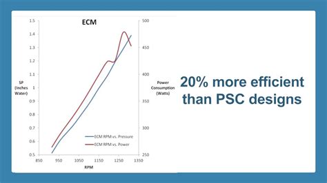 Difference Between Ecm And Psc Motors