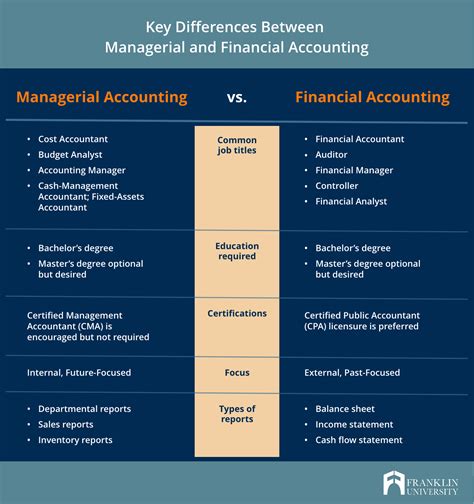 Managerial Accounting Vs Financial Accounting Franklin University