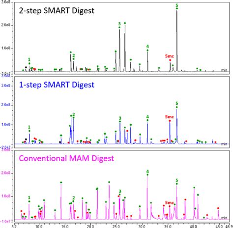 Base Peak Chromatograms Bpcs Of Nist Mab The Same Scale Is Used In Download Scientific