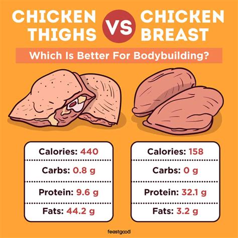 Are Chicken Thighs Good Or Bad For Bodybuilding Feastgood