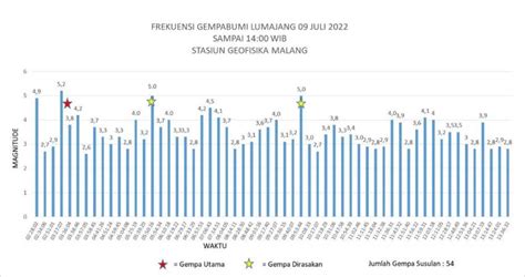 Hingga Jam 2 Siang Tercatat 54 Gempa Susulan Guncang Selatan Jawa Timur