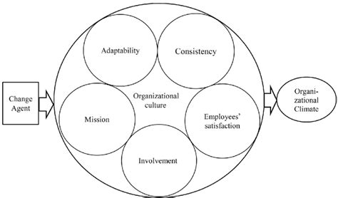 Organizational Culture Factors Influencing Organizational Climate