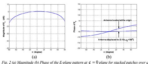 Figure 2 From A Novel Feeding Structure For Stacked Circular Microstrip