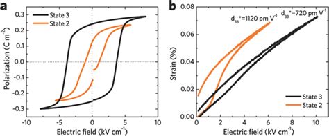 A Polarizationelectric Field Pe Hysteresis Loop And B Unipolar