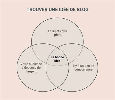 Comment trouver une idée de blog 101 niches rentables en 2025