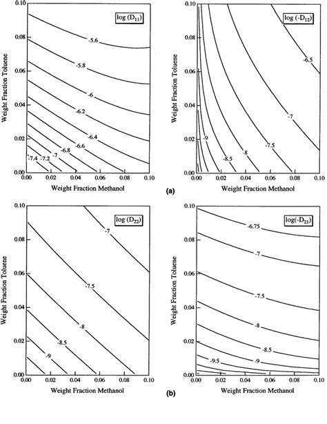 Contour Plots Highlighting The Predicted Effect Of Toluene And Methanol