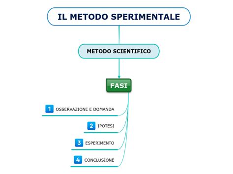 Il Metodo Sperimentale Mind Map