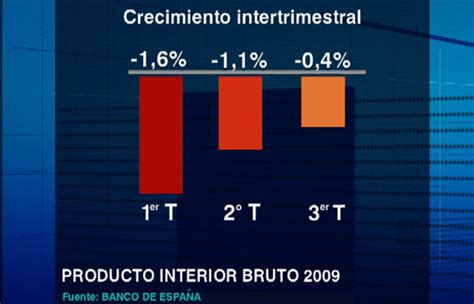 El Pib Modera Su Ca Da Al En El Tercer Trimestre Rtve Es