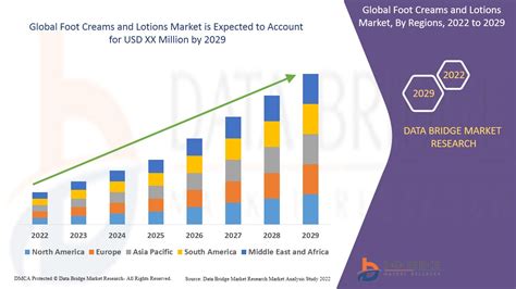 Foot Creams And Lotions Market Size, Growth & Research By 2031