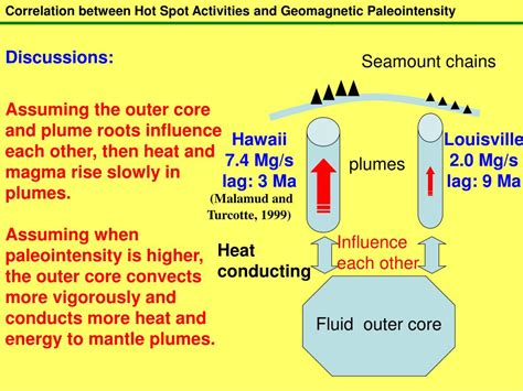 Ppt Correlation Between Hot Spot Activities And Geomagnetic Paleointensity Powerpoint