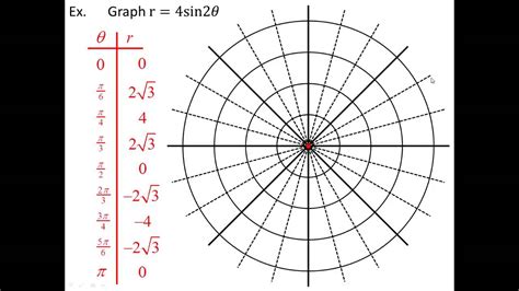 Lesson Graphs Of Polar Equations Youtube