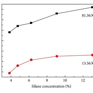 Xrd Patterns Of The C Si H Thin Films Deposited At Silane