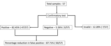 Role Of Hbsag Neutralisation Test In Low Positive And Indeterminate