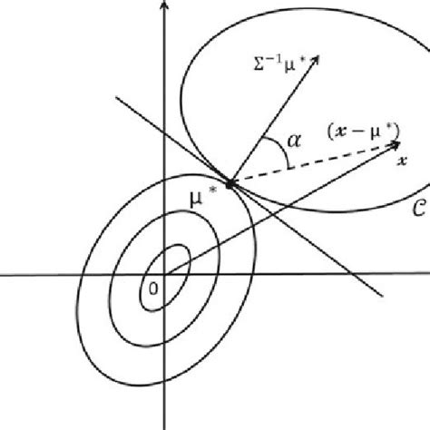 Scalar Product Between The Gradient Vector Σ − 1 μ ∗ Of The Function 1