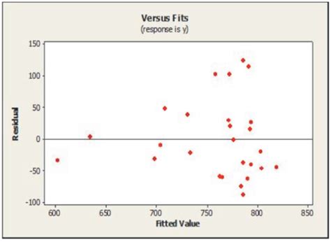 Business Analytics II Final Exam Flashcards Quizlet