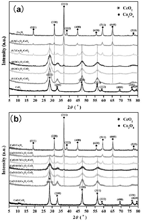 X Ray Diffraction Patterns Of Ceo 2 Co 3 O 4 Composite Oxide A And