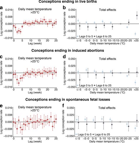 Historical Relationship Between Temperature And Conception Rates By Download Scientific Diagram