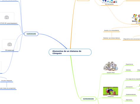 Elementos de un Sistema de Cómputo Mind Map