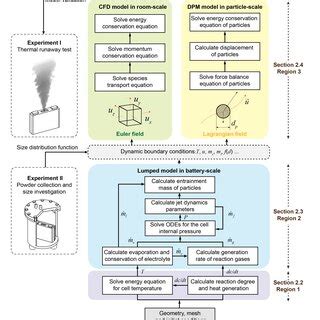 Mechanism Of Particle Ejection Of Lithium Ion Batteries During Thermal