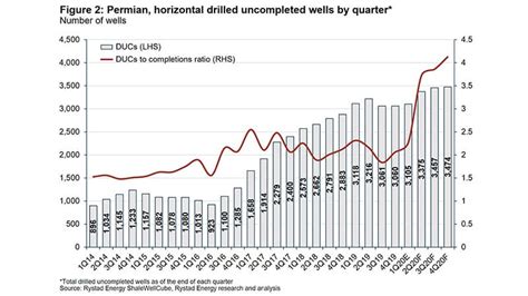 Future Planning For Drilled But Uncompleted Wells Nov