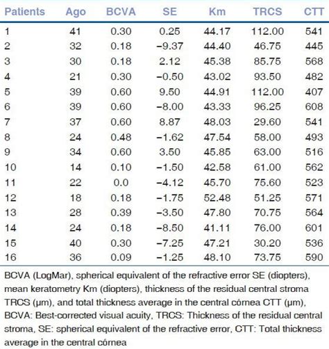 The Chart Shows The Patient S Ages Years Best Corrected Visual