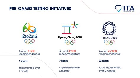 ITA Pre Games Anti Doping Program For Tokyo 2020 Casting A Wide Net Of