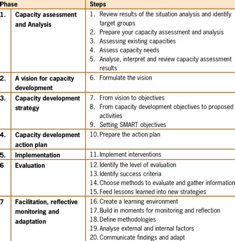 The Steps Of Each Phases Of The Capacity Development Framework