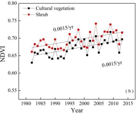 Interannual Variations In Growing Season NDVI Normalized Difference